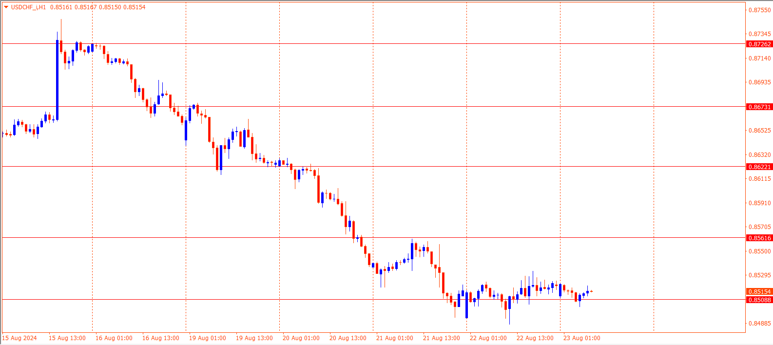 USDCHF